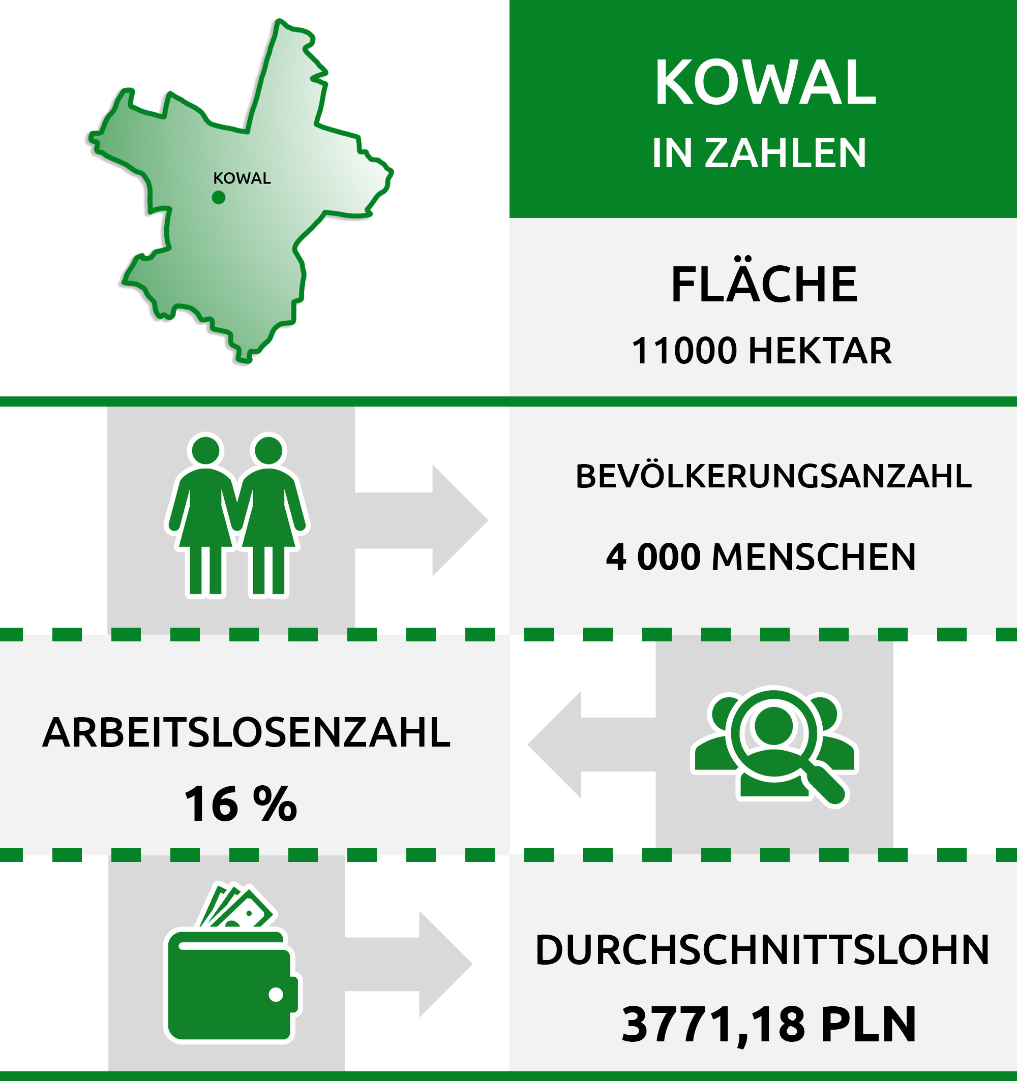 Dane statystyczne Kowal